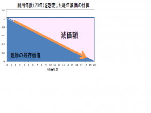 減価償却