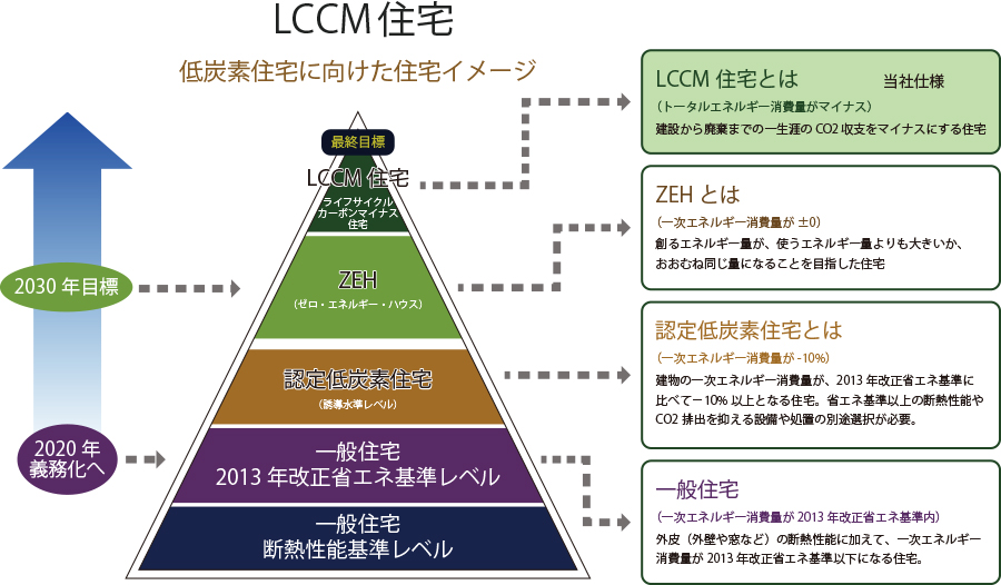 LCCM住宅